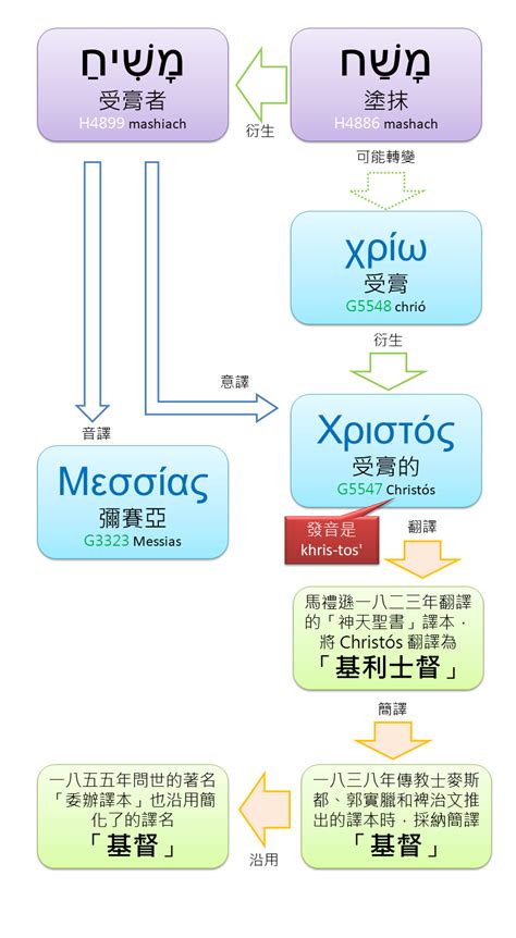 基督名字|耶穌基督的115個名字與頭銜